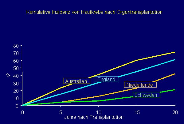 sonnenreiche Länder