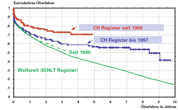 Lungentransplantation überlebensrate